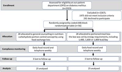 Optimising blood glucose control with portioned meal box in type 2 diabetes mellitus patients: a randomised control trial